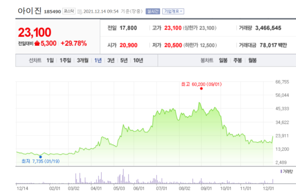아이진 주가 추이. /자료=네이버 증권정보