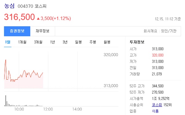 15일 농심 주가 흐름.