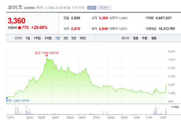 코이즈 주가 추이. /자료=네이버 증권정보