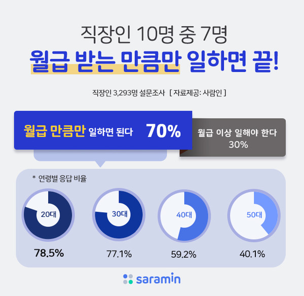 직장인 10명 가운데 7명은 ‘회사에서는 딱 월급 받는 만큼만 일하면 된다’라고 생각하는 것으로 나타났다. /자료=사람인