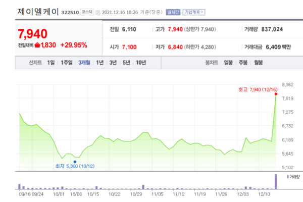 제이엘케이 주가 추이. /자료=네이버 증권정보
