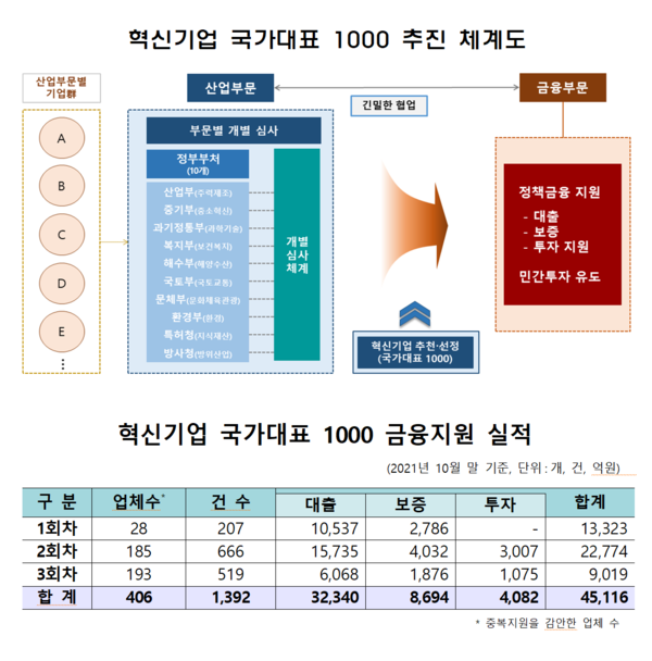 지난 10월 말까지 자금이 필요한 혁신기업 406곳에 대출 3조2340억, 보증 8694억, 투자 4082억원의 지원이 이뤄졌다. /자료=금융위원회