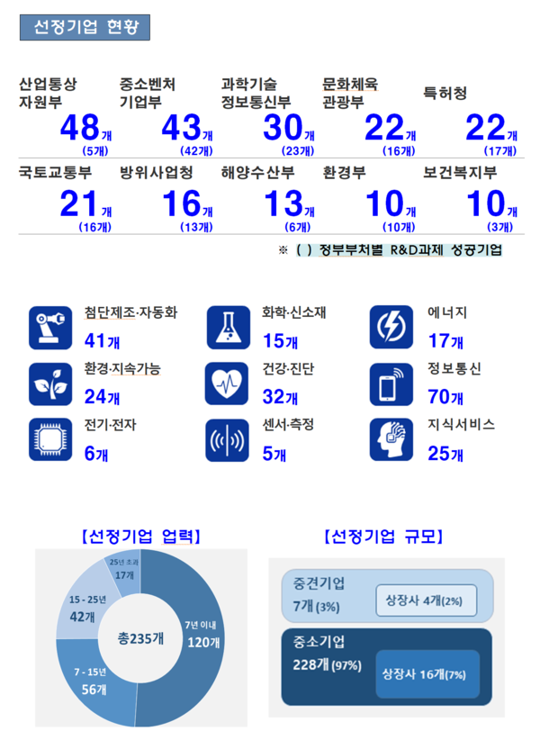 금융위원회는 지난 14일 10개 부처와 협업을 통해 네 번째 혁신기업 235개사를 뽑았다. 이로써 지난해 7월 32개사를 시작으로 2, 3차를 거치며 600개사로 불어난 혁신기업은 모두 835개사로 늘었다. /자료=금융위원회