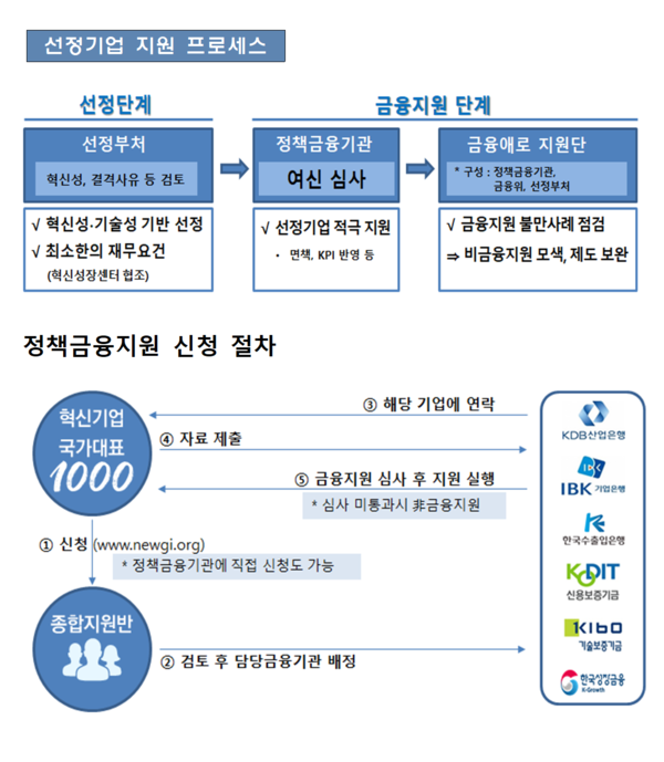 정부는 혁신기업을 대상으로 업종별 대출한도 적용을 배제하고 운영자금 한도를 확대하는 등 지원을 더욱 늘릴 계획이다. /자료=금융위원회