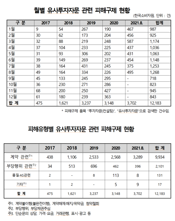 당국의 당부에도 주식 리딩방 관련 피해는 급증하고 있는 것으로 나타났다. /자료=김병욱 의원실(한국소비자원 제공)