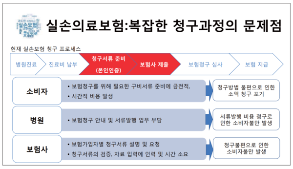 복잡한 과정을 거쳐야 하는 현행 실손보험 청구 시스템은 여러 문제점을 낳고 있다. /자료=(사)소비자와함께