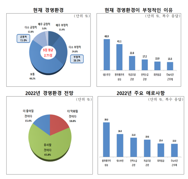 내년 경영 환경이 올해보다 좋아질 것으로 보는 중소기업은 10곳 가운데 2곳도 되지 않는 것으로 나타났다. /자료=중소기업중앙회