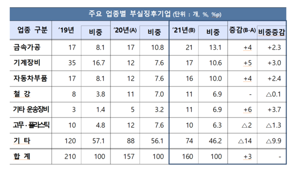 부실징후기업을 업종별로 보면 금속가공이 가장 많고, 기계장비, 자동차부품, 철강업이 뒤를 이었다. /자료=금융감독원