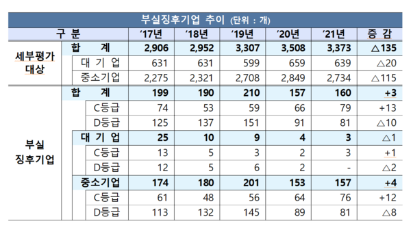 올해 정기 신용위험 평가 C·D 등급인 부실징후기업을 규모별로 보면 대기업 3, 중소기업 157개이다. 지난해보다 대기업은 1곳 줄고, 중소기업은 4곳 늘었다. /자료=금융감독원