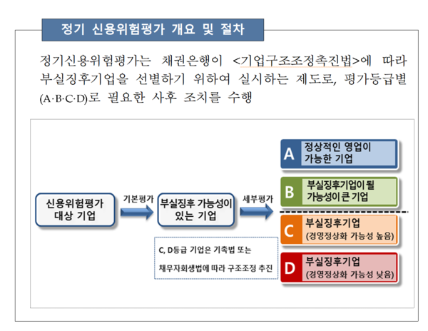 신용공여 500억원 이상인 대기업과 500억원 미만인 중소기업을 대상으로 실시하는 정기 신용위험 평가는 등급(A~D)에 따라 C등급은 채권단의 워크아웃, D등급은 법정관리 등 자체 회생절차로 처리된다. /자료=금융감독원