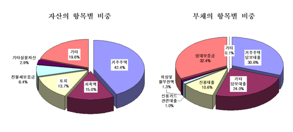 2010년 가계금융조사 결과, 우리나라 전체 가구의 보유자산은 부동산 편중이 지나친 것으로 나타났다. 부채 역시 주거 목적, 주택 구입 등 부동산과 밀접한 관계를 나타냈다. /자료=통계청