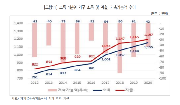 소득 최하위 20% 가구는 최근 9년간 버는 것보다 쓰는 게 더 많은 ‘적자재정’ 상태를 이어온 것으로 나타났다. /자료=민주노동연구원