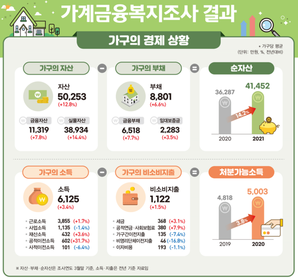 올해 3월 말 기준 가구당 부채는 8801만원으로 1년 사이에 6.6% 증가했다. 반면 지난해 가구당 평균 소득은 6125만원으로 3.4% 느는 데 그쳤다. /자료=통계청
