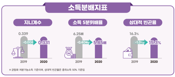 소득불평등 정도를 나타내는 지니계수가 지난해 소폭 개선됐다. 재난지원금 등 공적 이전소득이 급증한 영향이다. /자료=통계청