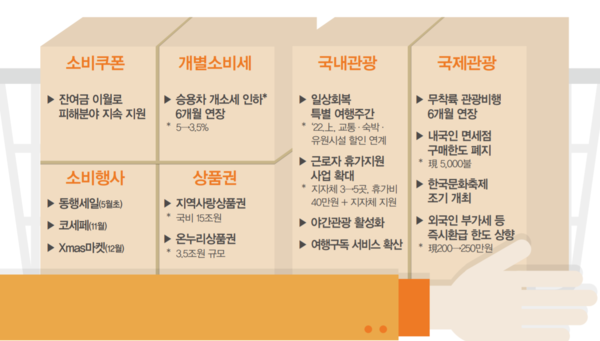 내국인 면세점 구매한도 폐지 등 2022년 경제정책 방향. 다만 면세한도는 600달러(약 71만원) 유지됨을 명심해야 한다. /자료=기획재정부
