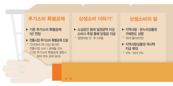 새해 경제정책 방향. 전통시장에서 올해보다 5% 이상 더 쓴 소비자는 소비분에 대한 10%를 추가로 공제받을 수 있게 된다. /자료=기획재정부