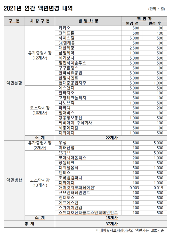 지난해 상장법인 가운데 액면변경을 한 회사는 모두 37개사였다. /자료=한국예탁결제원