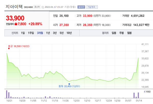 지아이텍 주가 추이. /자료=네이버 증권정보