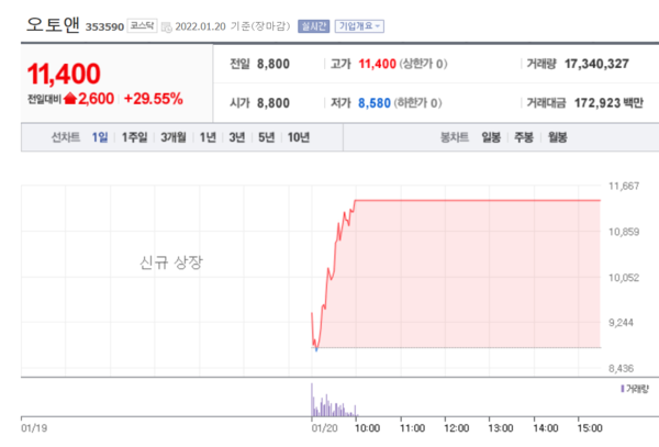 오토앤 주가 추이. /자료=네이버 증권정보