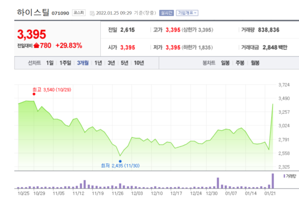 하이스틸 주가 추이. /자료=네이버 증권정보
