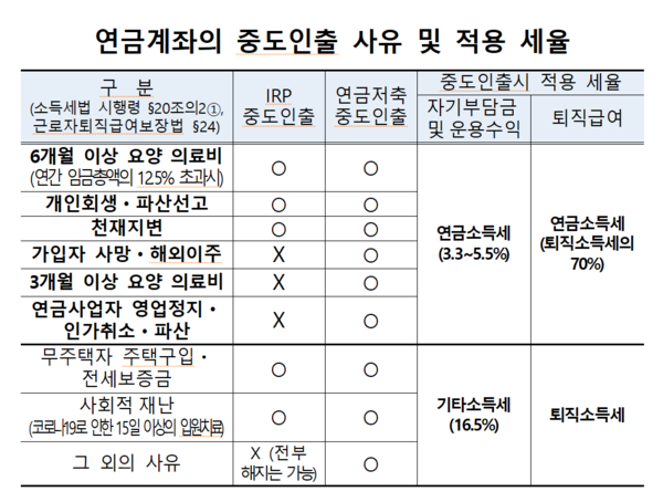 연금계좌 중도인출 때 ‘부득이한 사유’에 해당하면 16.5%의 기타소득세 대신 3.3∼5.5%의 연금소득세가 부과된다. /자료=금융감독원