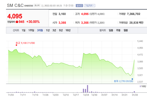SM C&C 주가 추이. /자료=네이버 증권정보