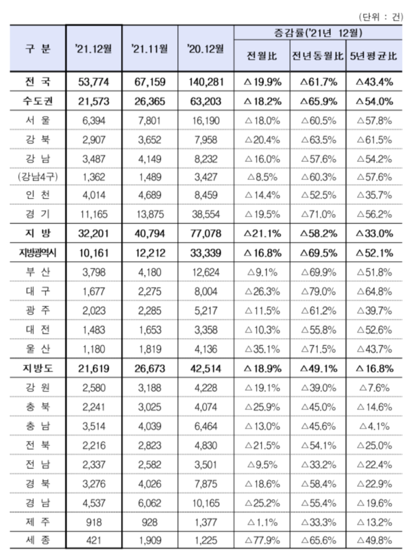 지난해 12월 주택매매 거래량. 12월 기준으로 ‘거래절벽’이라는 신조어가 생겨난 2008년(4만건) 이후 최저치다. /자료=국토교통부