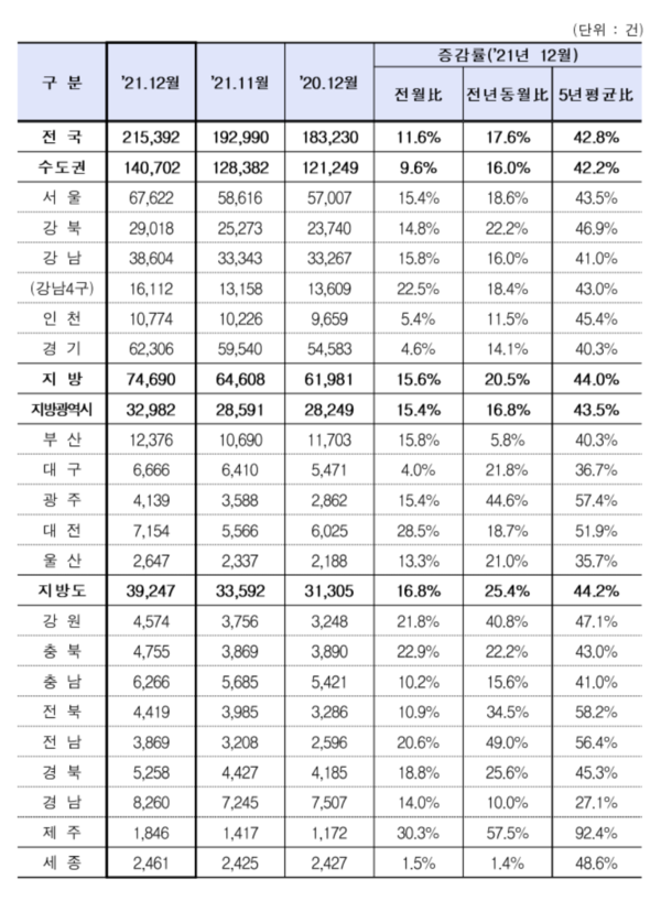 전월세 거래량 추이. 지난해 12월 전세 거래량(11만5989건)이 1년 만에 7.3% 증가한 사이, 월세 거래량(9만9403건)은 32.3% 늘었다. ‘전세의 월세화’ 현상이 계속되고 있는 것이다. /자료=국토교통부