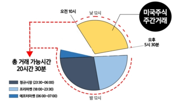 미국주식 거래가능 시간. 서머타임 시간 미적용 기준. 주간 거래를 이용하면 하루 20시간 30분 동안 미국 주식을 매매할 수 있다. /자료=삼성증권