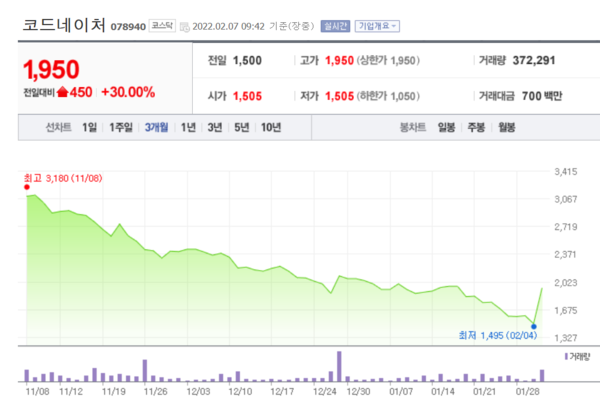 코드네이처 주가 추이. /자료=네이버 증권정보