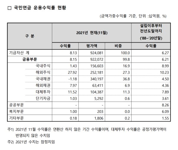 국민연금기금운용본부가 지난 3일 내놓은 자료를 보면, 지난해 11월 말 기준 국민연금기금의 전체 수익률은 잠정 8.13%를 기록했다. 자산군별 수익률은 ▲국내주식 1.43% ▲해외주식 27.92% ▲국내채권 -1.18% ▲해외채권 7.97% ▲대체투자 11.52%이다. /자료=국민연금기금운용본부