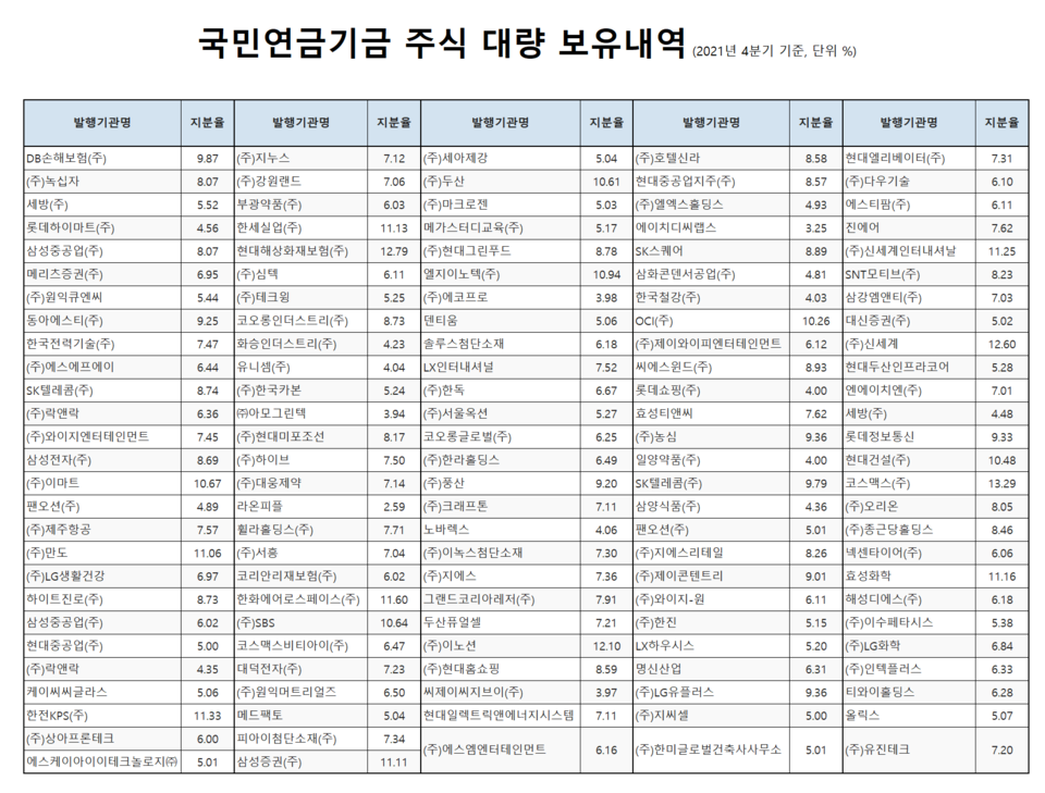 국민연금기금이 대량으로 주식을 보유한 기업 명단. /자료=국민연금기금운용본부
