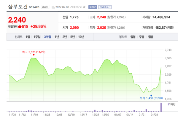 삼부토건 주가 추이. /자료=네이버 증권정보