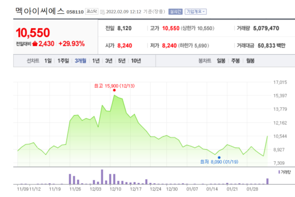 멕아이씨에스 주가 추이. /자료=네이버 증권정보