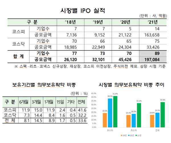 기관투자자끼리 경쟁이 치열해지며 의무보유 확약 비중도 갈수록 상승하고 있다. /자료=금융감독원