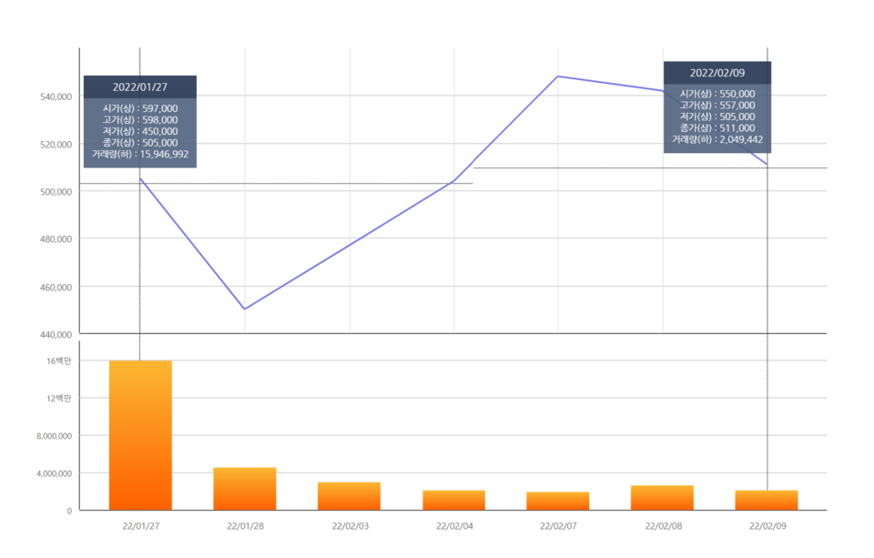 상장 첫날인 지난달 27일 50만5000원을 기록한 LG에너지솔루션 주가가 9일 51만1000원을 가리키고 있다. /자료=한국거래소