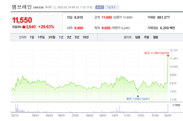 엠브레인 주가 추이. /자료=네이버 증권정보