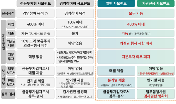 지난해 10월 20일 국무회의에서 의결한 사모펀드 개편 내용. /자료=금융위원회