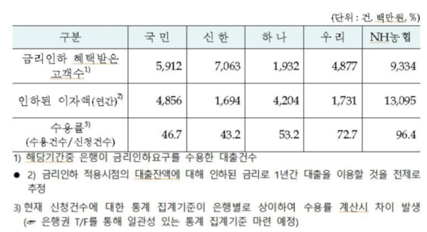 2020년 1∼10월 5대 시중은행 금리인하요구권 수용률. 하나·KB국민·신한은행은 수용률이 절반을 조금 넘거나 절반도 안된다. /자료=금융감독원(윤두현 의원실 제공)