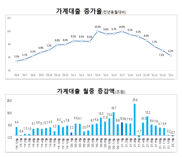 지난달 모든 금융권의 가계대출이 7개월 만에 처음 감소세를 보였다. /자료=금융위원회