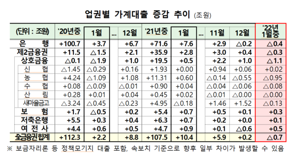 지난달 제2금융권 가계대출은 특히 상호금융권(1조1000억원↓)의 감소세가 두드러지면서 3000억원 줄었다. /자료=금융위원회