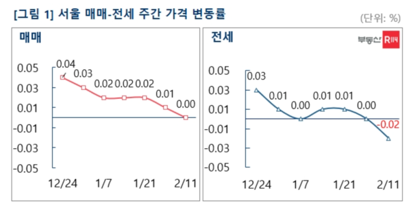 지난주서울·경기·인천 아파트값은 보합(0.00%)을 기록했다. 거래절벽에 매물이 쌓이고, 가격을 낮춘 매물이 거래되면서 하락 지역도 속속 나타나고 있다. 특히 서울의 전셋값은 2년 8개월 만에 마이너스 변동률을 기록했다. /자료=부동산R114