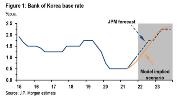 글로벌 투자은행인 JP모건은 한국은행의 기준금리 인상 시기를 4월로 보고 있지만, 이주열 한은 총재가 퇴임하기 이전인 2월로 앞당겨질 수도 있다고 내다봤다. /자료=JP모건