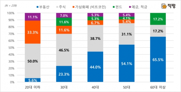 재테크로 수익을 실현한 30대 이하에서는 ‘주식’을 통해, 40대 이상에서는 ‘부동산’을 통해 돈을 불렸다는 응답이 가장 많았다. /자료=직방
