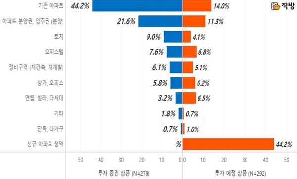 전체 응답자 10명 가운데 8명(79.2%)이 ‘부동산’을 재테크, 투자 수단으로 고려하고 있는 것으로 나타났다. /자료=직방