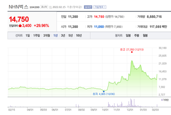 NHN벅스 주가 추이. /자료=네이버 증권정보