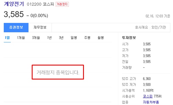 계양전기는 횡령 공시 뒤 주식 매매 거래가 정지됐다.