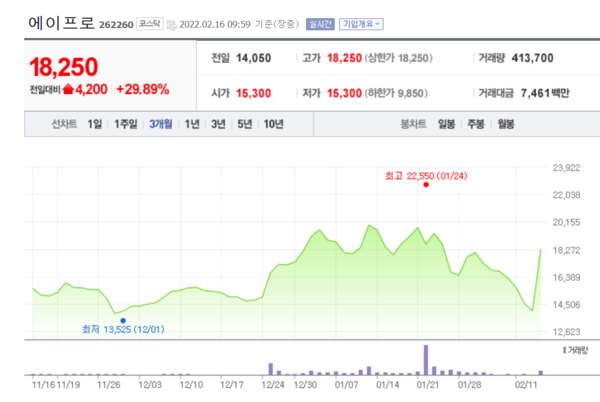 에이프로 주가 추이. /자료=네이버 증권정보