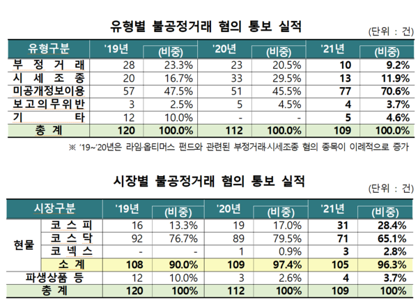 지난해 주식 불공정거래 혐의 사건은 코스닥시장에서, 미공개정보를 이용한 사례가 가장 많았다. /자료=한국거래소