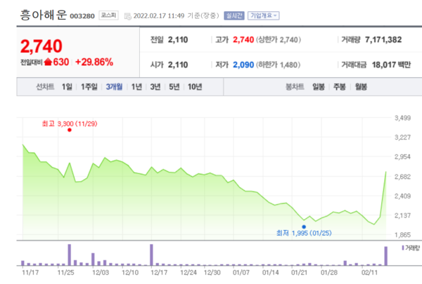 흥아해운 주가 추이. /자료=네이버 증권정보